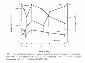ミミズ粉末経口投与時の線溶活性