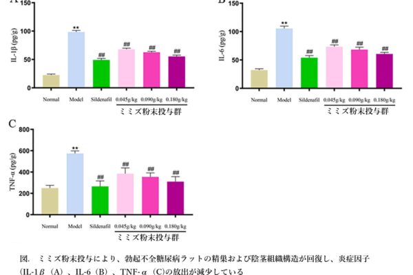 ミミズ粉末投与で炎症因子が低下