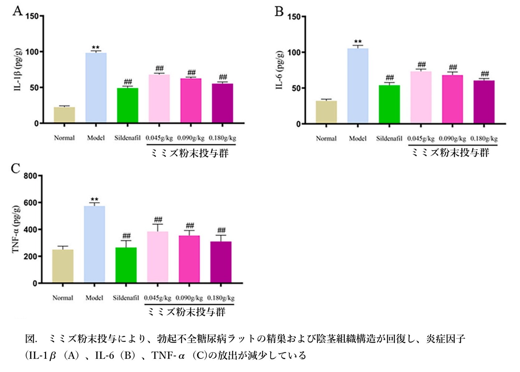 ミミズ粉末投与で炎症因子が低下